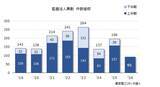「2026年上半期「監査法人の異動」上場企業は91社　過去2番目の低水準、異動理由は「監査期間」が最多」の画像1