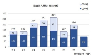 2026年上半期「監査法人の異動」上場企業は91社　過去2番目の低水準、異動理由は「監査期間」が最多