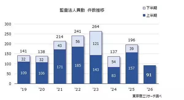 2026年上半期「監査法人の異動」上場企業は91社　過去2番目の低水準、異動理由は「監査期間」が最多