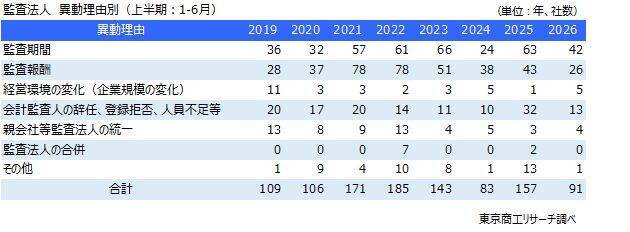 2026年上半期「監査法人の異動」上場企業は91社　過去2番目の低水準、異動理由は「監査期間」が最多