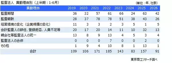 「2026年上半期「監査法人の異動」上場企業は91社　過去2番目の低水準、異動理由は「監査期間」が最多」の画像