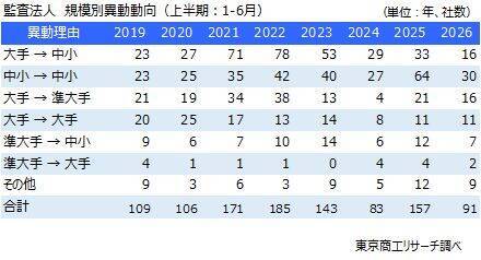 2026年上半期「監査法人の異動」上場企業は91社　過去2番目の低水準、異動理由は「監査期間」が最多