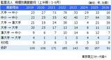 「2026年上半期「監査法人の異動」上場企業は91社　過去2番目の低水準、異動理由は「監査期間」が最多」の画像3