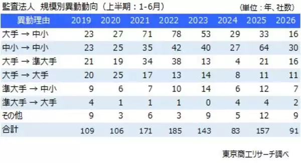 「2026年上半期「監査法人の異動」上場企業は91社　過去2番目の低水準、異動理由は「監査期間」が最多」の画像