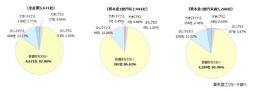 「粉飾決算」に厳しい目！　粉飾企業への融資「引き上げるべき」約4割　全東信の取引金融機関　評価に「影響ない」81％、「マイナス」15％