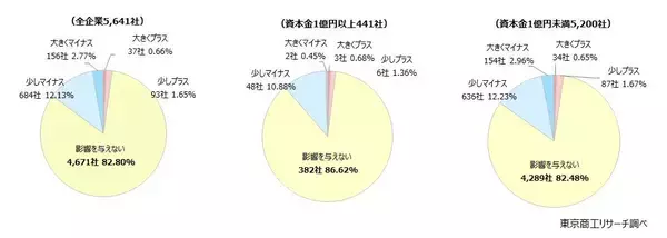 「粉飾決算」に厳しい目！　粉飾企業への融資「引き上げるべき」約4割　全東信の取引金融機関　評価に「影響ない」81％、「マイナス」15％