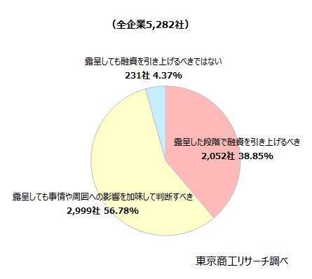 「粉飾決算」に厳しい目！　粉飾企業への融資「引き上げるべき」約4割　全東信の取引金融機関　評価に「影響ない」81％、「マイナス」15％