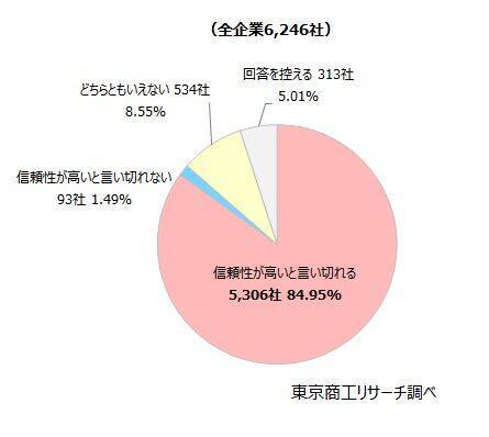 「粉飾決算」に厳しい目！　粉飾企業への融資「引き上げるべき」約4割　全東信の取引金融機関　評価に「影響ない」81％、「マイナス」15％