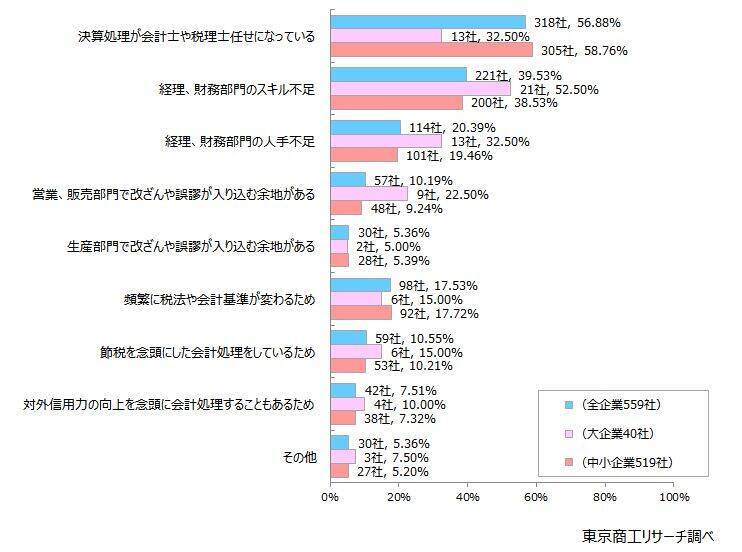 「粉飾決算」に厳しい目！　粉飾企業への融資「引き上げるべき」約4割　全東信の取引金融機関　評価に「影響ない」81％、「マイナス」15％
