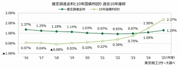 2025年度 中小企業の「推定調達金利」は1.29％　低金利企業でも金利上昇広がる