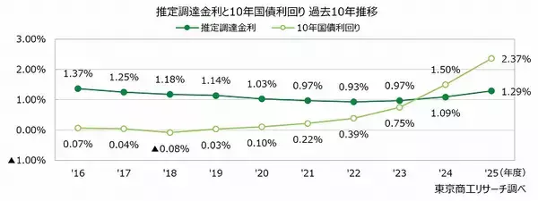 2025年度 中小企業の「推定調達金利」は1.29％　低金利企業でも金利上昇広がる