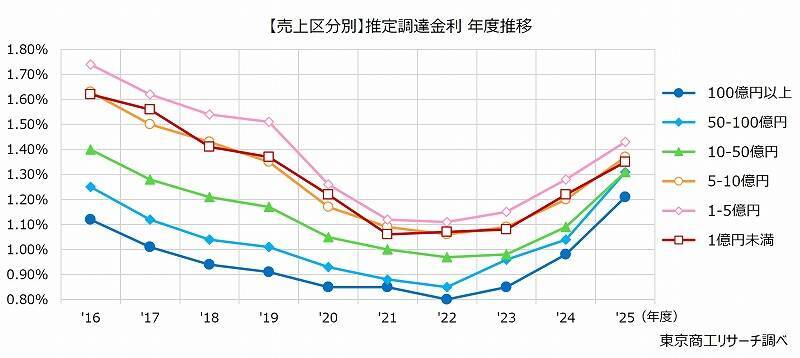 2025年度 中小企業の「推定調達金利」は1.29％　低金利企業でも金利上昇広がる