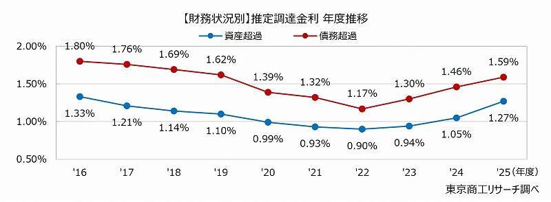 2025年度 中小企業の「推定調達金利」は1.29％　低金利企業でも金利上昇広がる