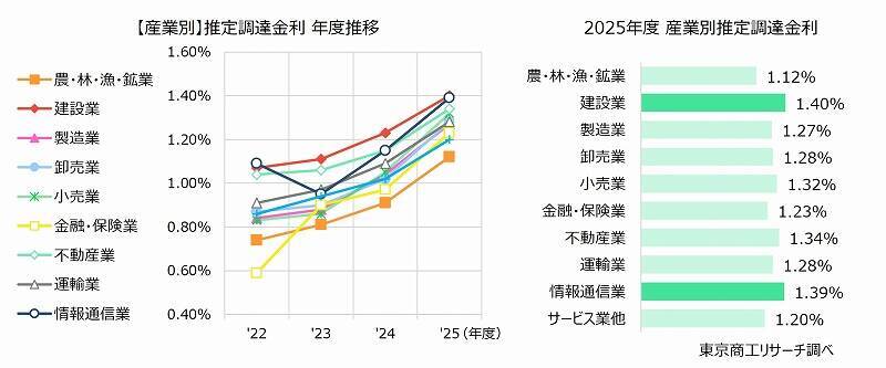 2025年度 中小企業の「推定調達金利」は1.29％　低金利企業でも金利上昇広がる
