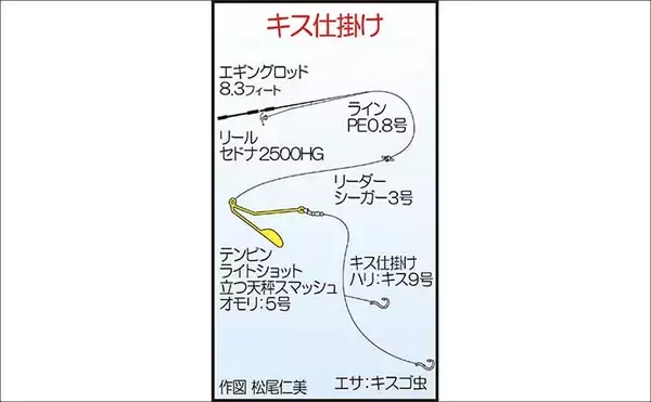 「堤防ちょい投げ釣りで23cm良型キスが登場！【天草・熊本】ゲストにグチも顔見せ」の画像