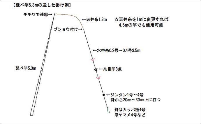 延べ竿での渓流釣りの『天井糸』を徹底解説 【種類・メリット・仕掛け】 2023年3月17日 エキサイトニュース