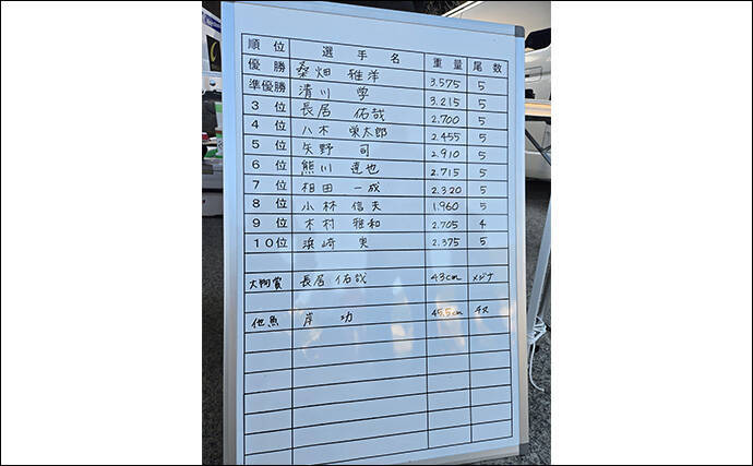 「第9回TFT関東・東レ懇親磯釣り大会IN下田」に参戦　強風に苦戦も37.5cmメジナを釣り上げる