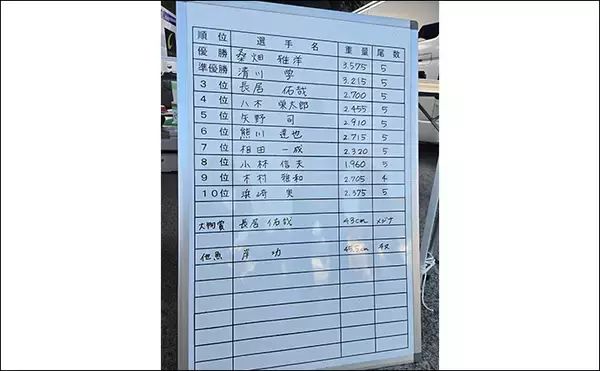 「「第9回TFT関東・東レ懇親磯釣り大会IN下田」に参戦　強風に苦戦も37.5cmメジナを釣り上げる」の画像