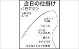 「淡水小物タックル＆タナゴ仕掛けで豆アジが爆釣！【三重】アワセる爽快感がクセになる面白さ」の画像4
