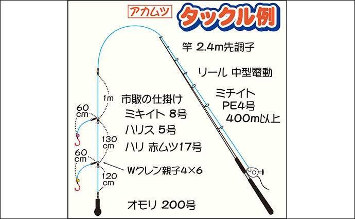 アカムツ釣りで40cm頭にトップ4尾 仕掛けや餌のプチアレンジがキモ 22年3月日 エキサイトニュース