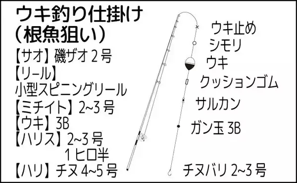 「根魚狙いの堤防ウキ釣り解説　【釣れない時に試したい４つのポイントとは？】」の画像