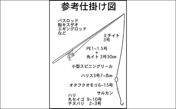 「アナゴの「ブッコミ釣り」入門解説　釣れる時合いは日没から2時間程度」の画像