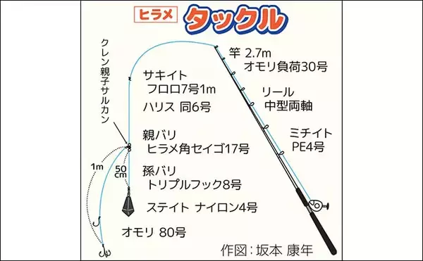 「「ヒラメ3kg級が次々浮上！」大原沖の泳がせ釣りで船中26尾の爆釣劇【千葉】」の画像