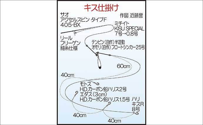 福間漁港での投げ釣りで20cm頭に35匹　「アタったら糸ふけを作る」作戦で良型を攻略！