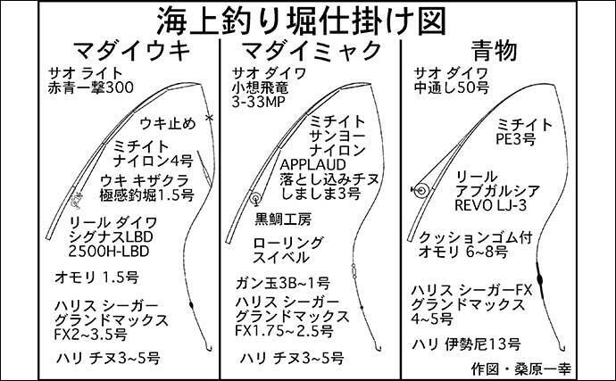 厳寒期の海上釣り堀でマダイ２ケタ安打達成 定活性をエサのローテで攻略 22年1月11日 エキサイトニュース 2 7