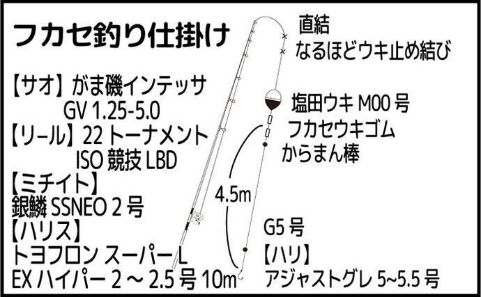 伊豆半島の磯フカセ釣果レポート：38cm尾長メジナ登場もイサキは不発【沖横根】