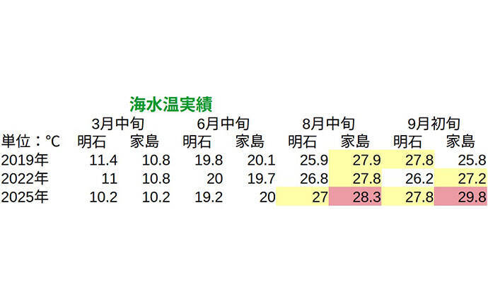 「猛暑で魚が消える？」 夏の高水温が釣果に与える影響と攻略法