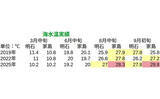「「猛暑で魚が消える？」 夏の高水温が釣果に与える影響と攻略法」の画像6