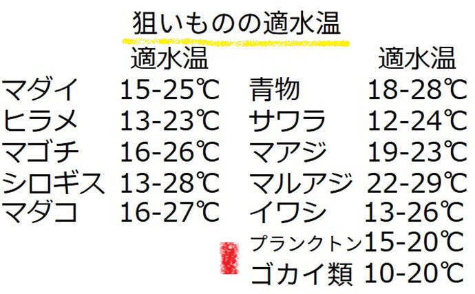 「猛暑で魚が消える？」 夏の高水温が釣果に与える影響と攻略法