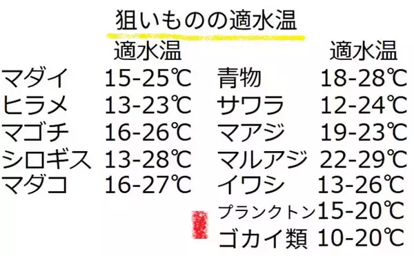 「「猛暑で魚が消える？」 夏の高水温が釣果に与える影響と攻略法」の画像