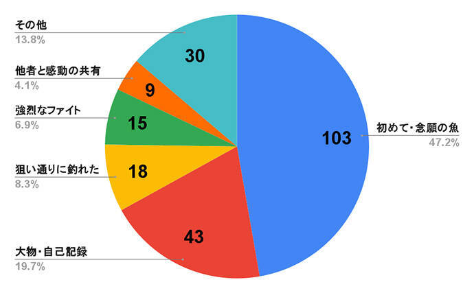 釣具店スタッフ200人に聞いた【釣りで一番感動した瞬間】ランキング　約半数が回答した体験とは？