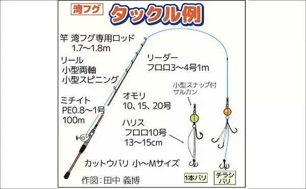 「東京湾の「湾フグ釣り」徹底解説　専用タックルと釣り方の基本を詳説」の画像