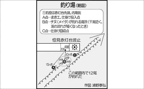 「「クロ不発から一転！」恒見赤灯台のフカセ釣りでメイタ入れ食い【福岡】」の画像