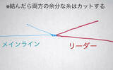 「オルブライトノットにおける「リーダーすっぽ抜け事故」を防ぐひと工夫を紹介」の画像4