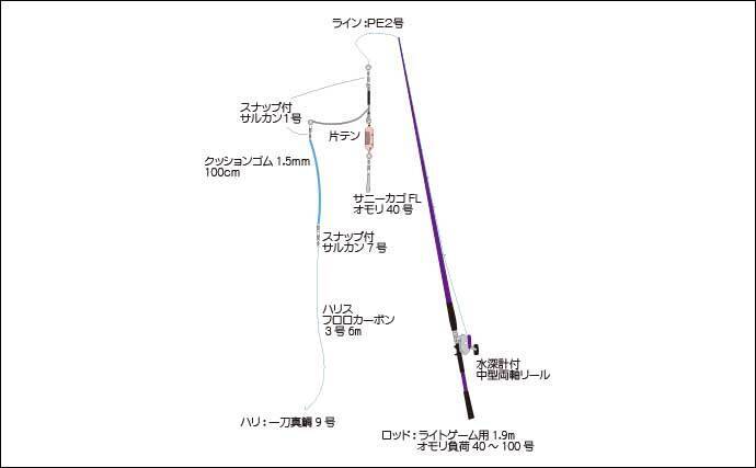 ボート釣りで サバフグ地獄 プロの判断 処理で食せば美味天国 22年1月7日 エキサイトニュース 2 5