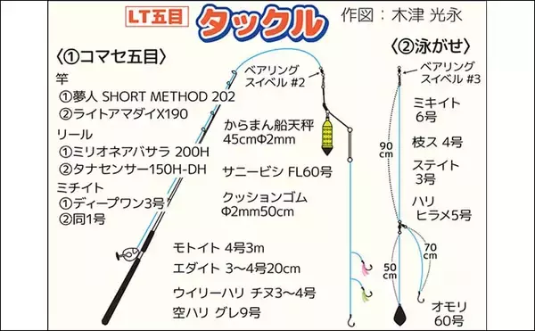 「ちがさき丸のLT五目釣りでアジ・イサキ・タカベが入れ食い【神奈川】泳がせにヒラメらしきアタリも」の画像