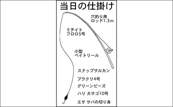 「厳寒期の穴釣りでカサゴ2匹手中【三重・河芸漁港】貸し切り堤防をランガン攻略」の画像