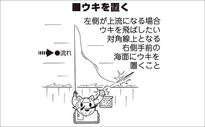 急潮でも成立するウキダンゴ釣り　激流を攻略する「ツバメ返し」の理論と手順【静岡・浜名湖】