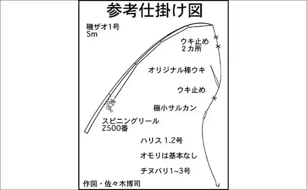 「急潮でも成立するウキダンゴ釣り　激流を攻略する「ツバメ返し」の理論と手順【静岡・浜名湖】」の画像