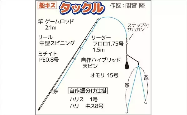 「相模湾の船キス釣りでトップ45尾【ちがさき丸】振分け仕掛けに好反応！」の画像