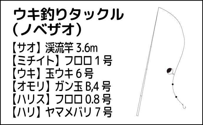 木郷滝自然釣りセンターでヤマメ63匹【熊本】悪天候が味方になった？