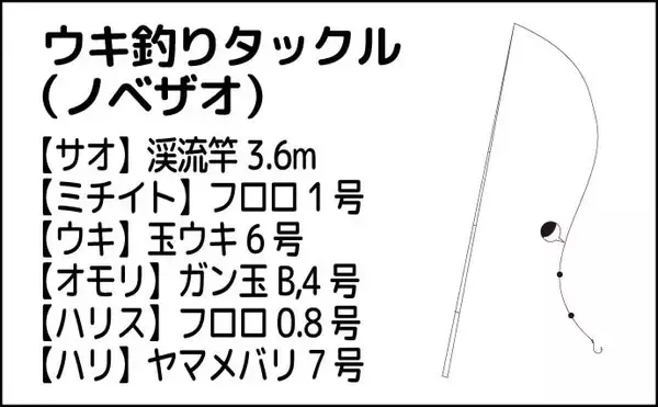 「木郷滝自然釣りセンターでヤマメ63匹【熊本】悪天候が味方になった？」の画像