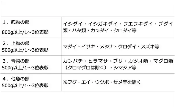 「船中泊付きの離島釣り大会に参加【伊豆大島】まさかの優勝＆特別賞を同時受賞！」の画像
