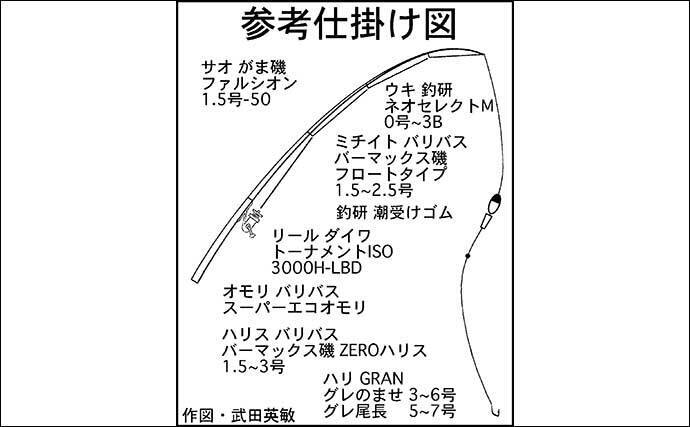 22年 磯での 梅雨グレ フカセ釣り入門 タックル エサ 釣り方 22年6月19日 エキサイトニュース 2 6