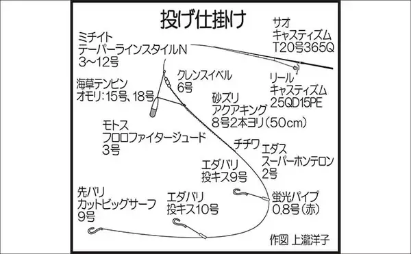 「山口の投げ釣り釣果レポート：22cm良型キス登場！【長門】ゲストにワタリガニに大型ハゼ」の画像