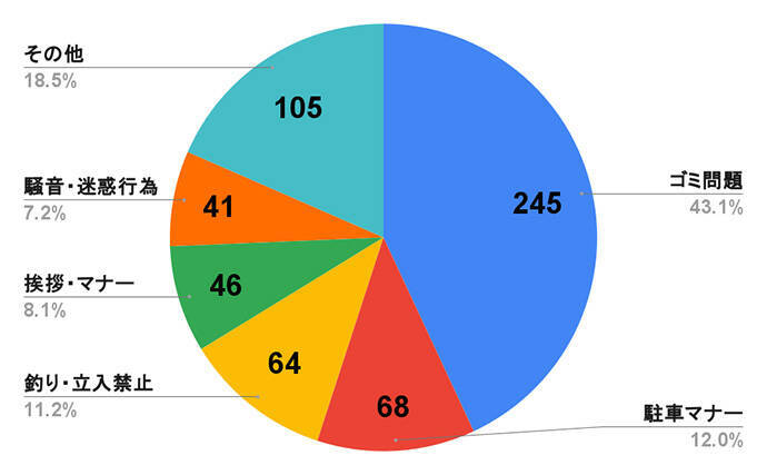 大手釣具屋店員200人に聞いた【守ってほしい釣り場マナー】ランキング　1位は断トツの結果に